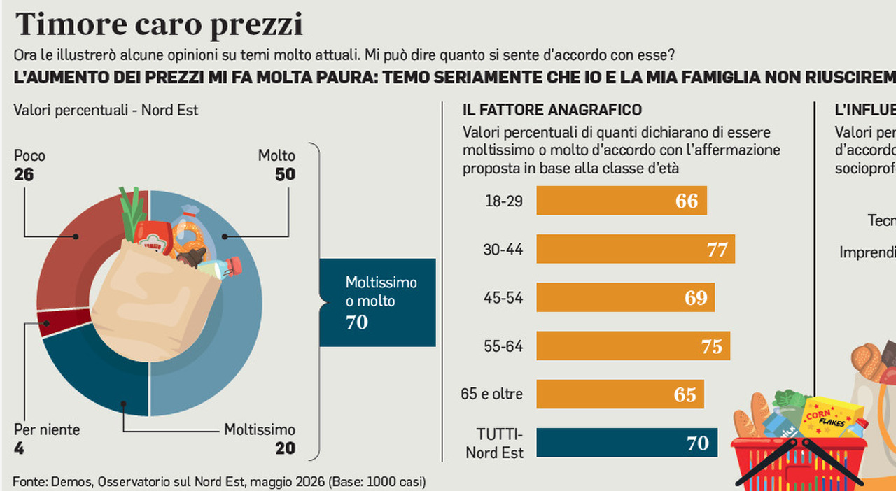 inflazione a nordest 7 su 10 temono per il loro tenore di vita l analisi da Ilgazzettino.it inflazione a nordest 7 su 10 temono per il loro tenore di vita l analisi