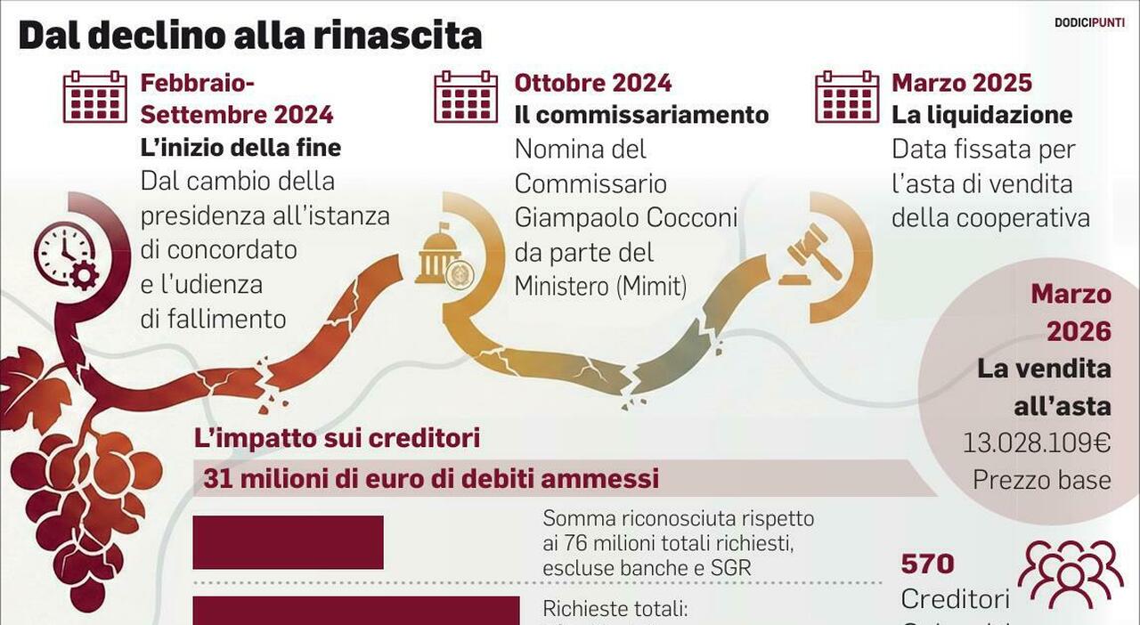 moncaro lasta va a segno cantina venduta a uve unite alla coop sede di montecarotto e linee dimbottigliamento per 39 milioni da Corriereadriatico.it moncaro lasta va a segno cantina venduta a uve unite alla coop sede di montecarotto e linee dimbottigliamento per 39 milioni