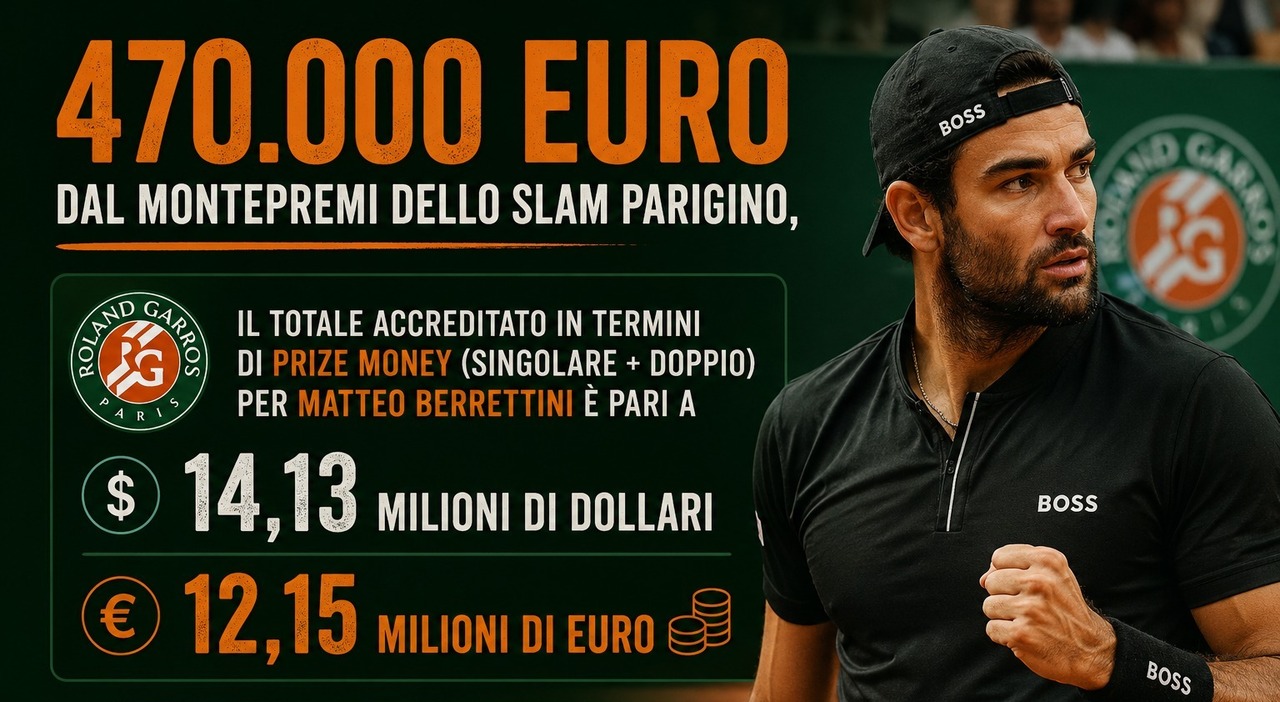 berrettini quanto guadagna dal roland garros agli sponsor tutto sul patrimonio del tennista romano e la differenza con sinner da Ilmessaggero.it berrettini quanto guadagna dal roland garros agli sponsor tutto sul patrimonio del tennista romano e la differenza con sinner