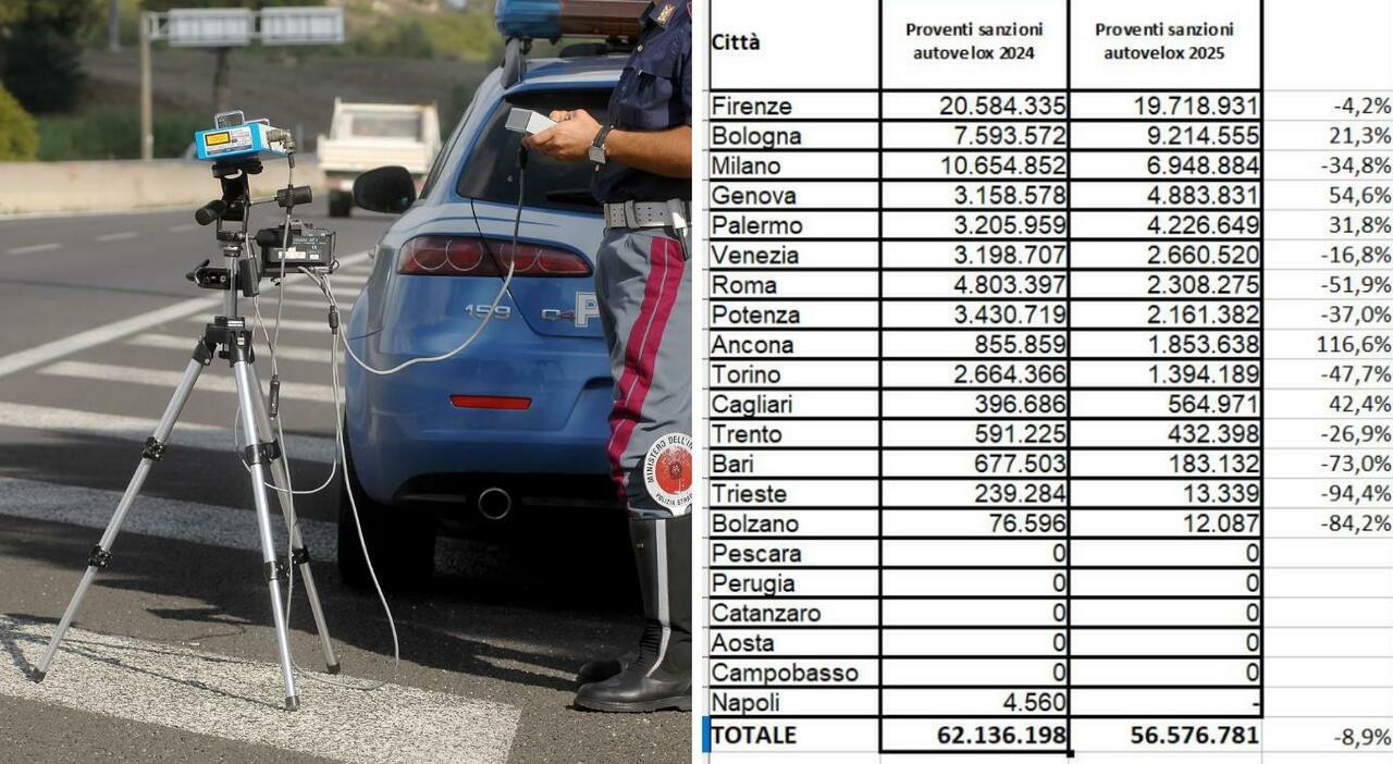 autovelox doro ad ancona nelle casse del comune da quasi 2 milioni di euro nessun altro cos236 in italia da Corriereadriatico.it autovelox doro ad ancona nelle casse del comune da quasi 2 milioni di euro nessun altro cos236 in italia