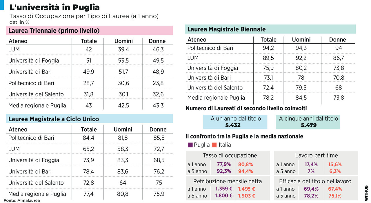 la laurea in puglia vale meno cento euro in meno di guadagno e occupazione pi249 bassa il rapporto ma il politecnico 232 un eccezione da Quotidianodipuglia.it la laurea in puglia vale meno cento euro in meno di guadagno e occupazione pi249 bassa il rapporto ma il politecnico 232 un eccezione