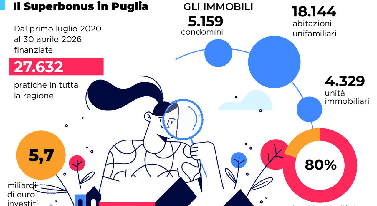 superbonus resa dei conti del fisco per 80mila pugliesi mettetevi in regola da Quotidianodipuglia.it superbonus resa dei conti del fisco per 80mila pugliesi mettetevi in regola
