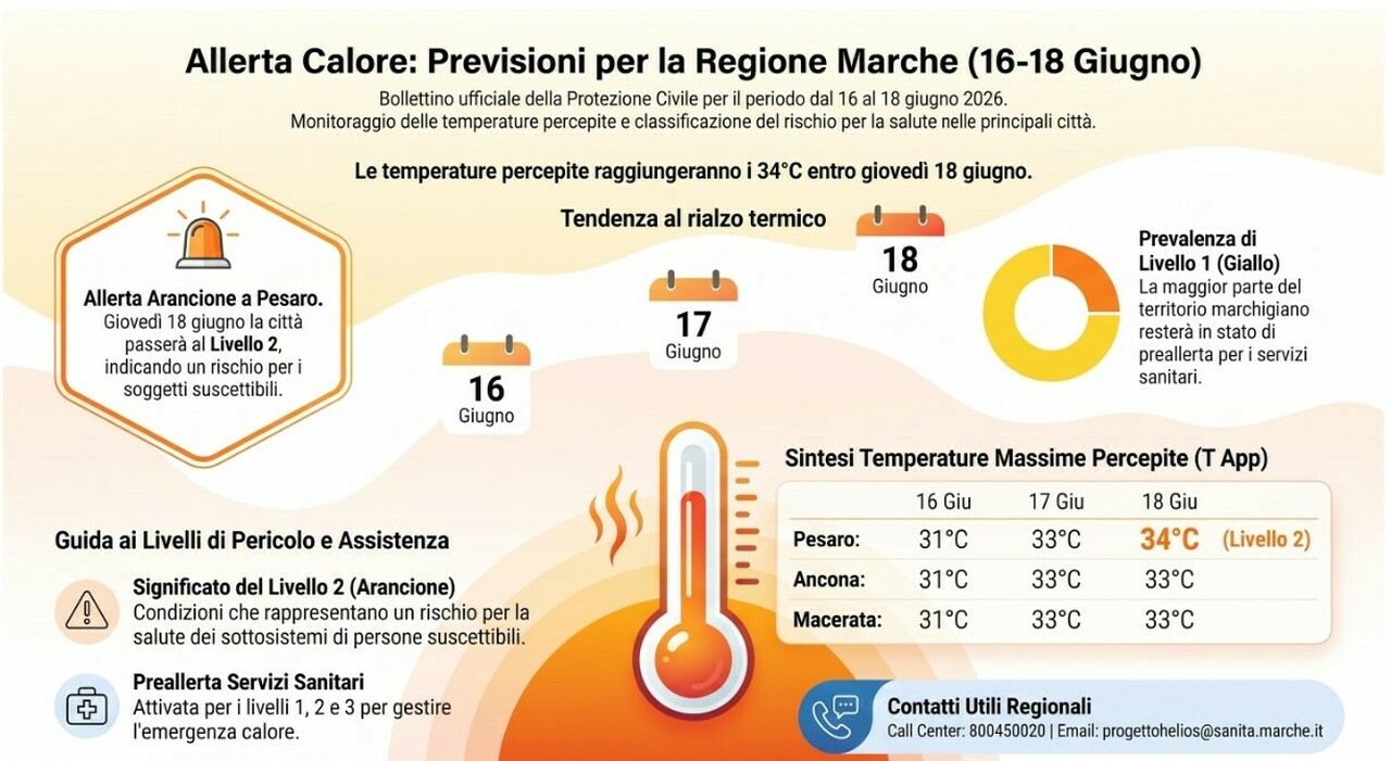 arriva l ondata di calore marche da bollino giallo una provincia da allerta arancione da Corriereadriatico.it arriva l ondata di calore marche da bollino giallo una provincia da allerta arancione