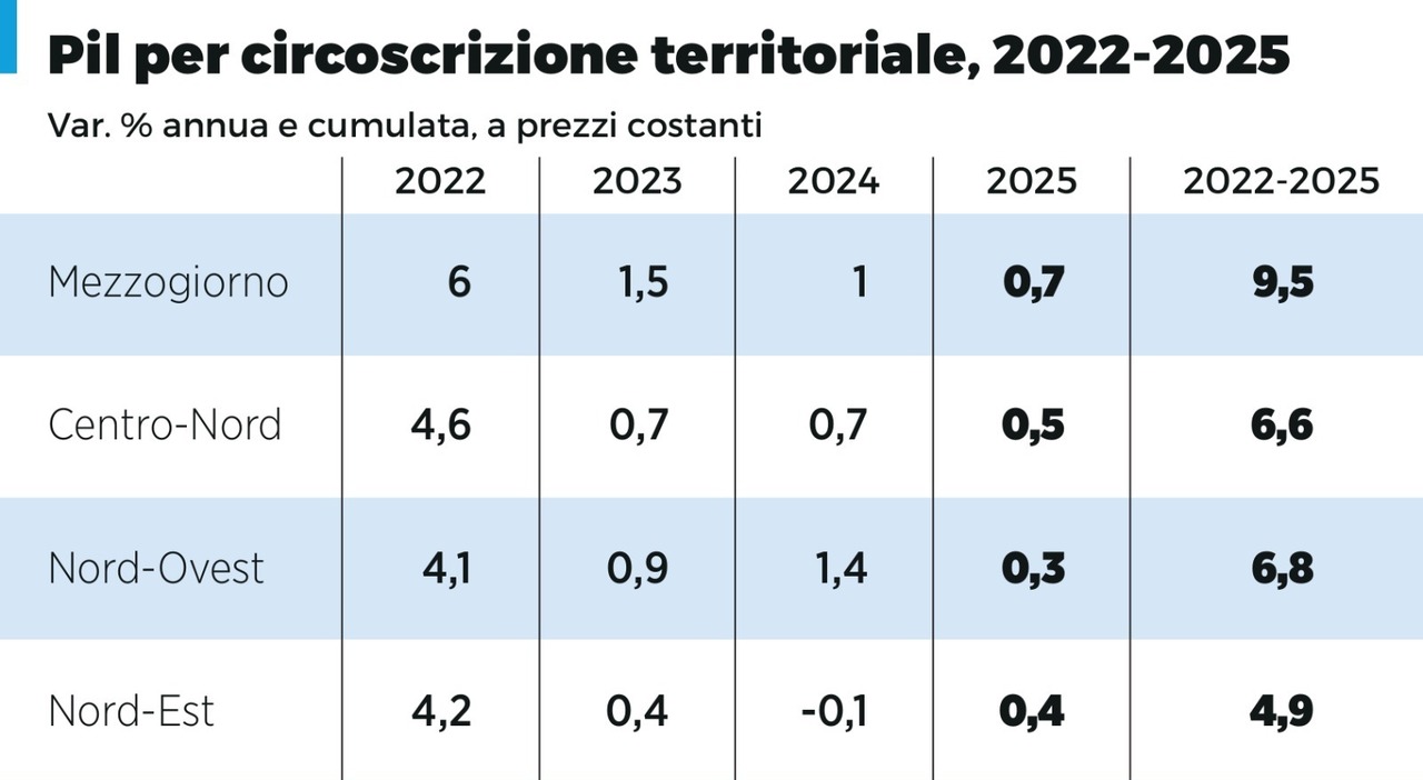 pil e lavoro il sud corre e va pi249 veloce del nord per il quarto anno di fila da Ilmattino.it pil e lavoro il sud corre e va pi249 veloce del nord per il quarto anno di fila