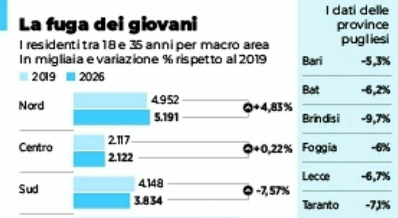 puglia la fuga dei giovani in sei anni perso il 68 in calo tutte le province da Quotidianodipuglia.it puglia la fuga dei giovani in sei anni perso il 68 in calo tutte le province