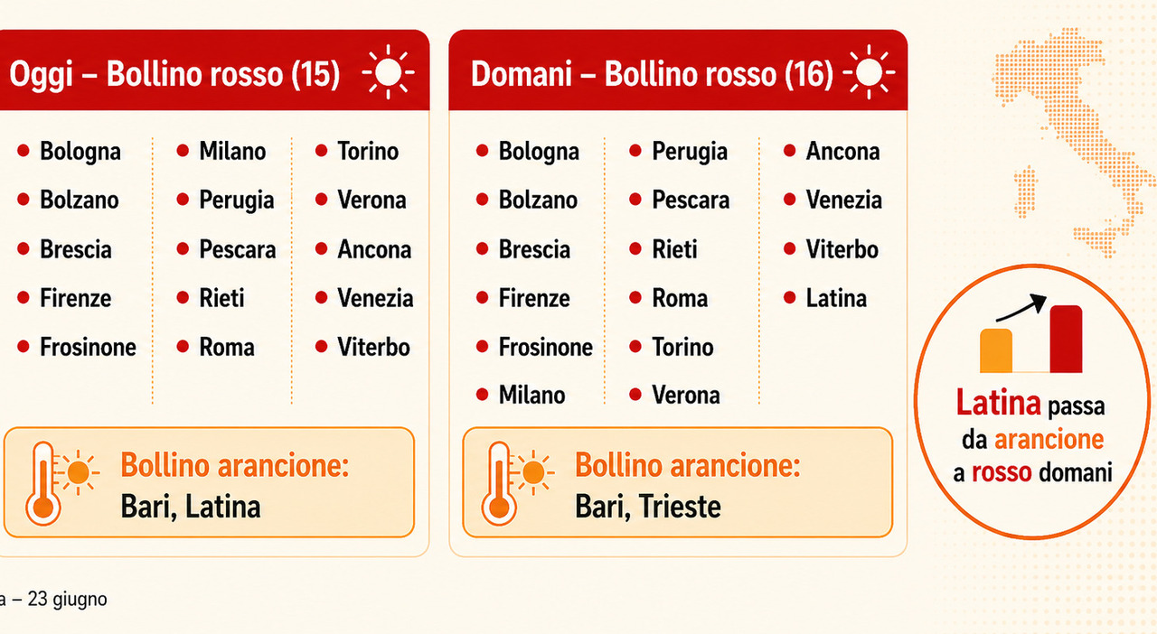 caldo africano oggi 15 citt224 bollino rosso domani 16 picco nel weekend termometro oltre i 40 gradi ecco dove e quanto durer224 da Ilmessaggero.it caldo africano oggi 15 citt224 bollino rosso domani 16 picco nel weekend termometro oltre i 40 gradi ecco dove e quanto durer224