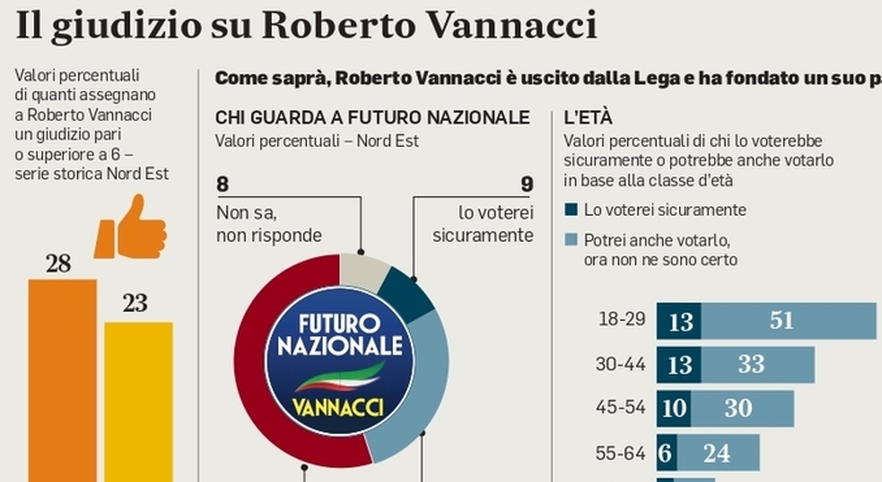 vannacci su i consensi a nordest il 9 232 gi224 pronto a votarlo da Ilgazzettino.it vannacci su i consensi a nordest il 9 232 gi224 pronto a votarlo