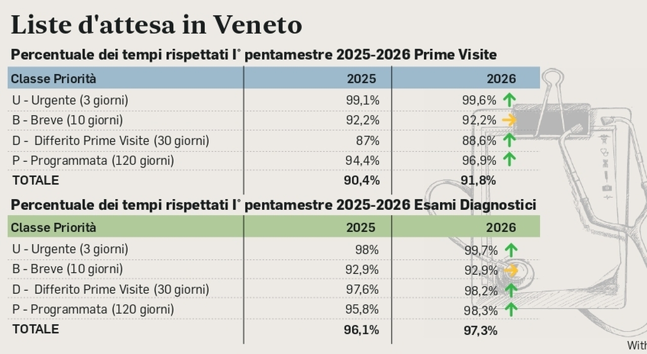 liste d attesa altri 12 milioni per accelerare le visite noi migliorati priorit224 ai pi249 fragili da Ilgazzettino.it liste d attesa altri 12 milioni per accelerare le visite noi migliorati priorit224 ai pi249 fragili