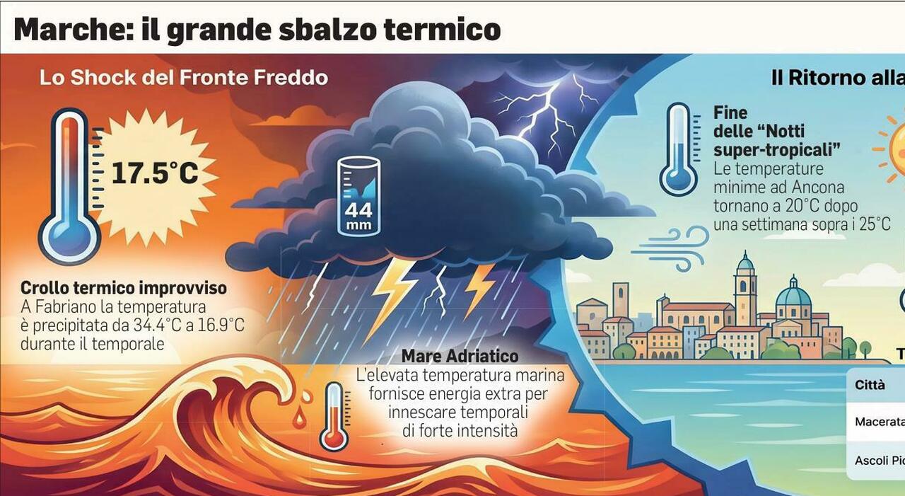 temporali e 10176 in meno si rompe la bolla africana il break tra oggi e domani il meteorologo condizioni ideali anche per la grandine da Corriereadriatico.it temporali e 10176 in meno si rompe la bolla africana il break tra oggi e domani il meteorologo condizioni ideali anche per la grandine