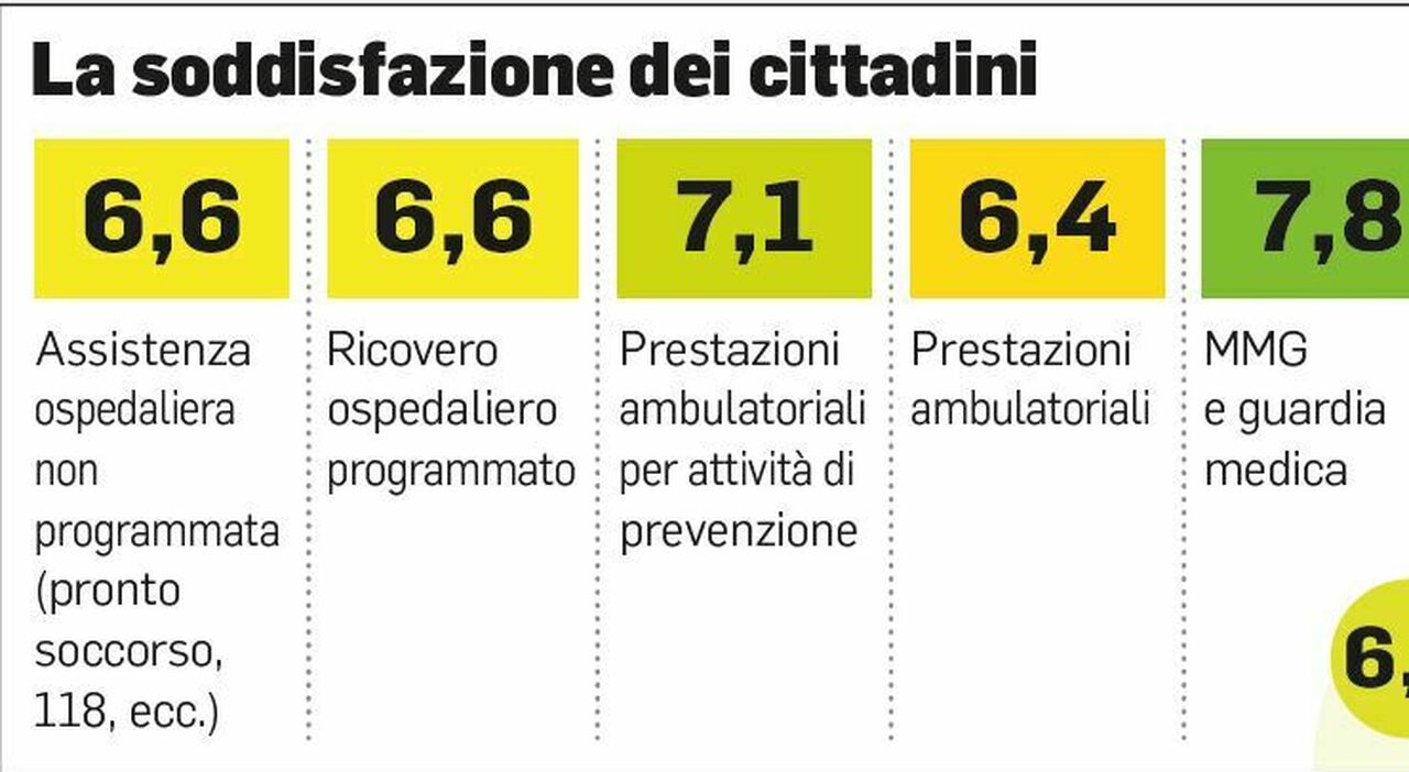 Sanità, le Marche promosse finiscono nella top 5 nazionale: ma sul sociale arranchiamo