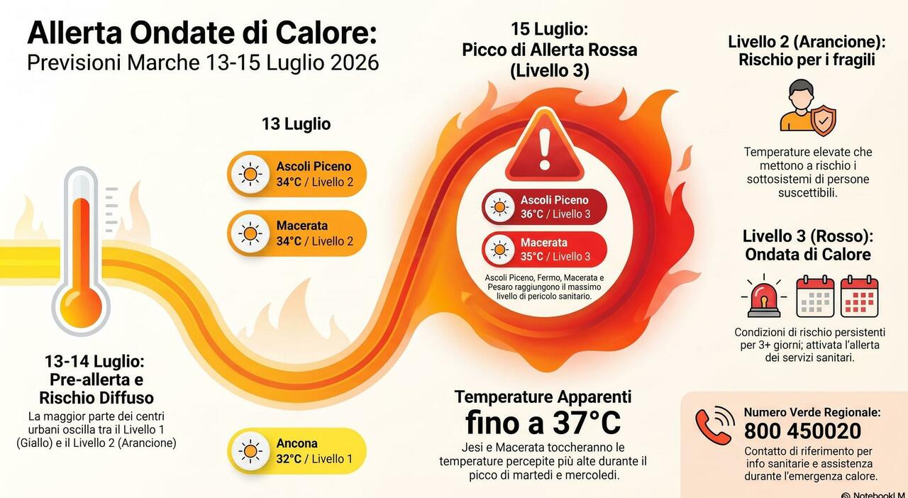marche terza ondata di calore tornano i bollini rossi e arancioni ecco le citt224 roventi con punte di 40176 da Corriereadriatico.it marche terza ondata di calore tornano i bollini rossi e arancioni ecco le citt224 roventi con punte di 40176