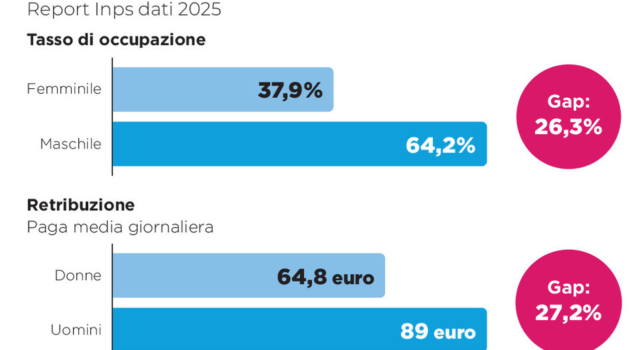 divari di genere in puglia paghe e pensioni per le donne pi249 basse fino al 44 rispetto agli uomini da Quotidianodipuglia.it divari di genere in puglia paghe e pensioni per le donne pi249 basse fino al 44 rispetto agli uomini