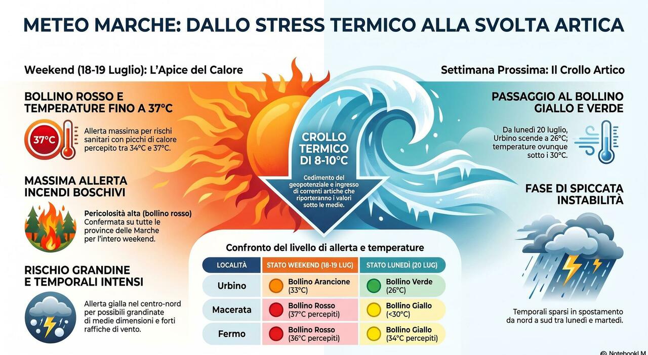 l ondata di calore sta per finiretra temporali e rischio grandinetermometro gi249 di 10176 ecco quando da Corriereadriatico.it l ondata di calore sta per finiretra temporali e rischio grandinetermometro gi249 di 10176 ecco quando