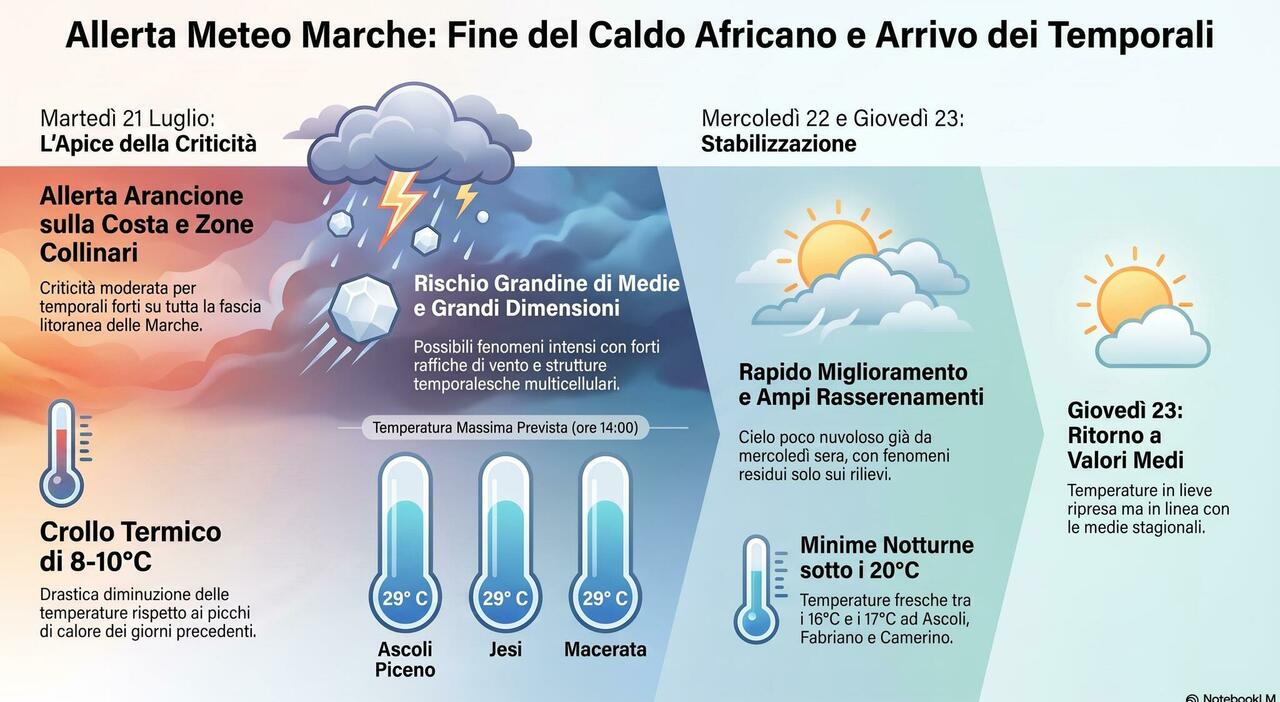 marche fine del caldo africano allerta giallo arancione per temporali con vento e forti grandinate eventi annullati e ordinanze gli aggiornamenti da Corriereadriatico.it marche fine del caldo africano allerta giallo arancione per temporali con vento e forti grandinate eventi annullati e ordinanze gli aggiornamenti