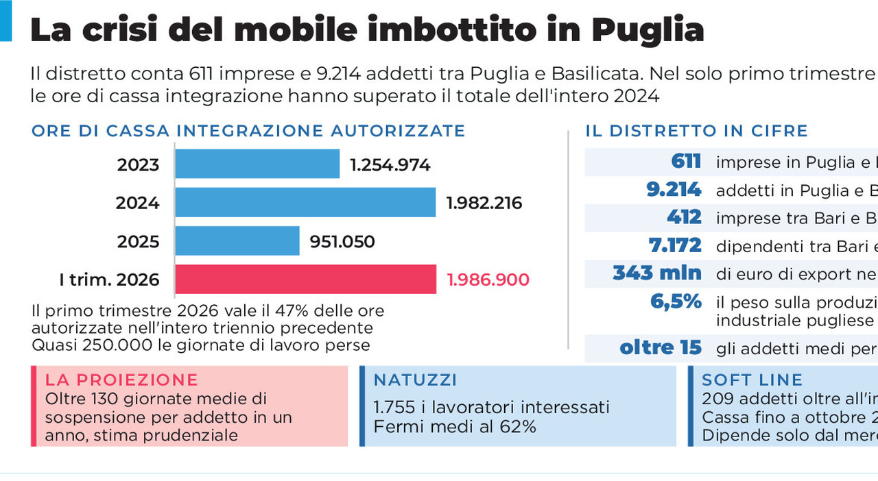 nella crisi del mobile imbottito in 3 mesi pi249 cig che tutto il 2025 da Quotidianodipuglia.it nella crisi del mobile imbottito in 3 mesi pi249 cig che tutto il 2025