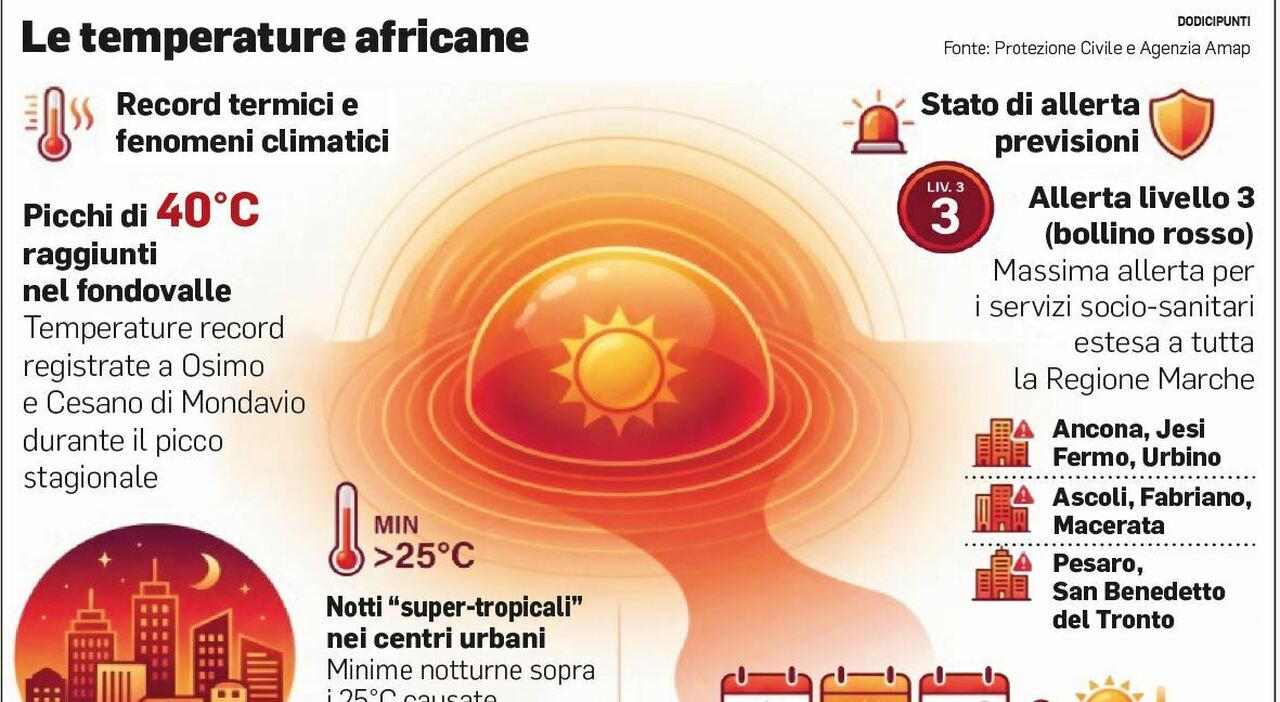 marche da bollino rosso caldo infernale e afa non mollano la presa ecco fino a quando durer224 da Corriereadriatico.it marche da bollino rosso caldo infernale e afa non mollano la presa ecco fino a quando durer224
