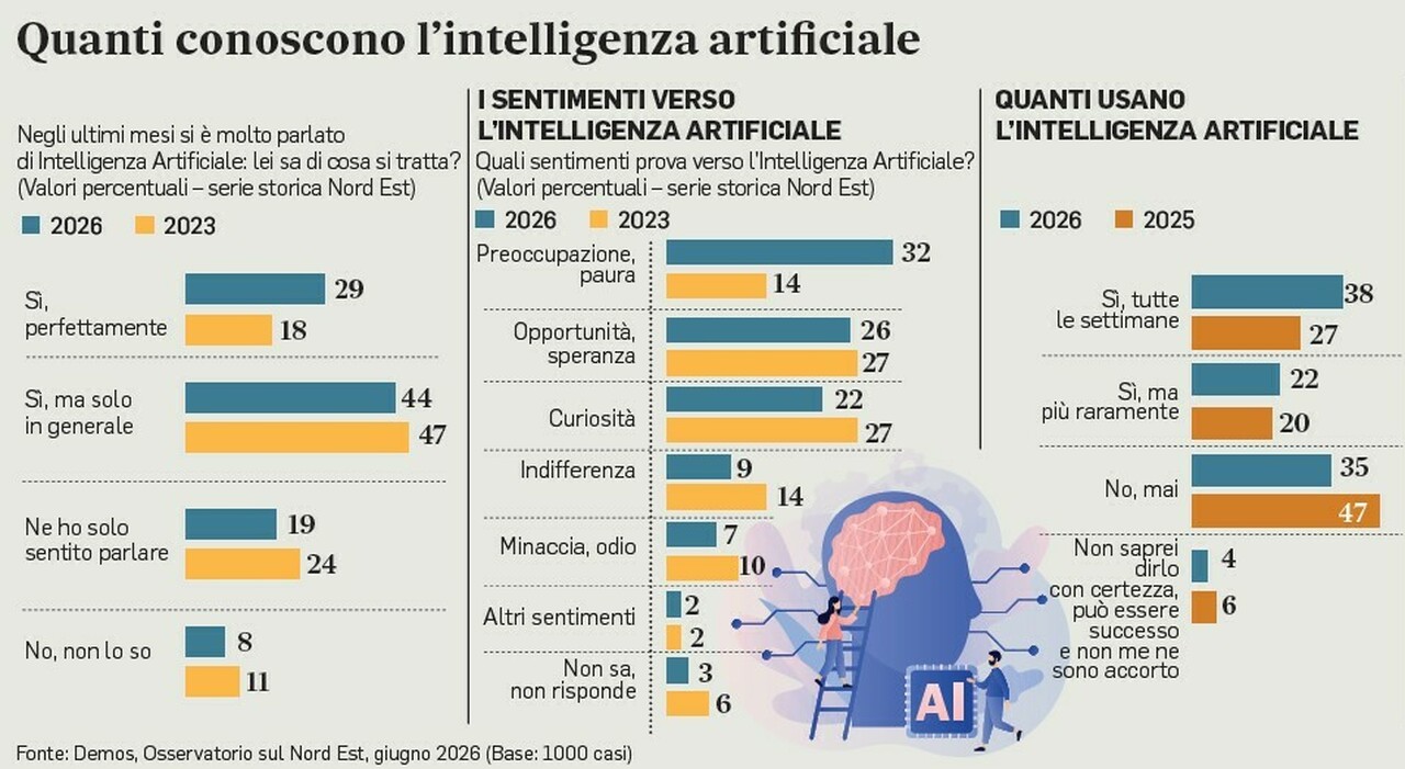 Intelligenza artificiale: a Nordest se la conosci fa paura