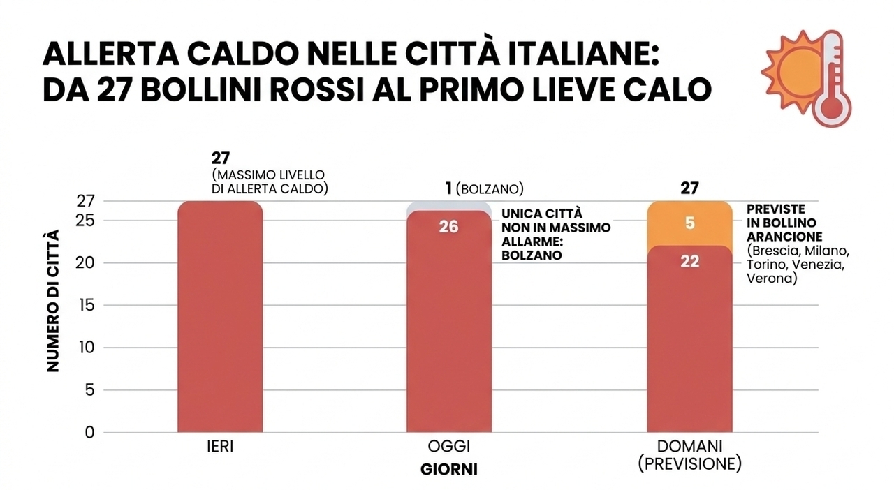 caldo record le prossime estati saranno anche peggiori in casa tetti anti radiazioni solari e isolamento termico ecco come difenderci parla l esperto del cnr da Ilmessaggero.it caldo record le prossime estati saranno anche peggiori in casa tetti anti radiazioni solari e isolamento termico ecco come difenderci parla l esperto del cnr