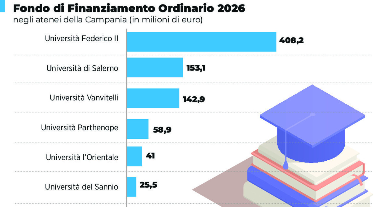 universit224 dal governo pi249 fondi alla campania sistema deccellenza da Ilmattino.it universit224 dal governo pi249 fondi alla campania sistema deccellenza
