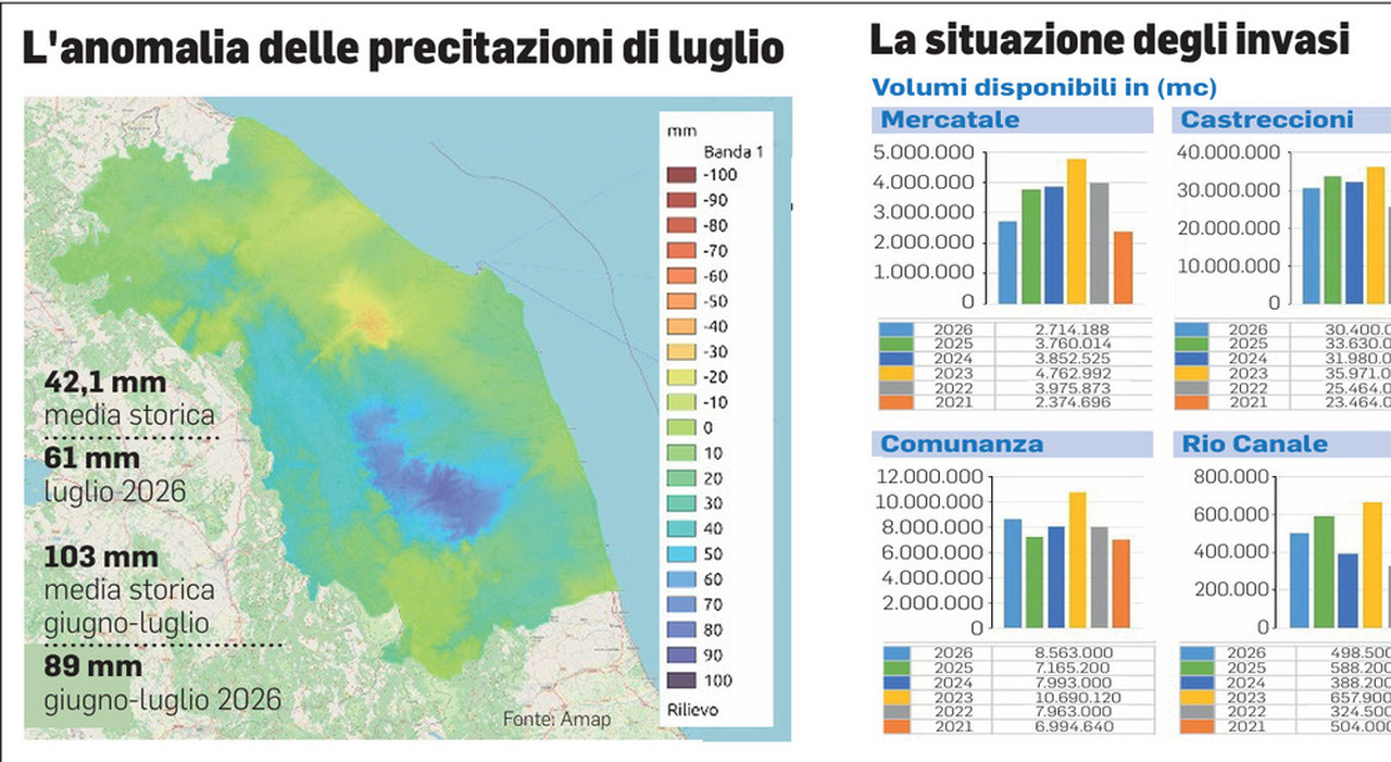 caldo record e meno pioggia mix micidiale allarme siccit224 il nord delle marche 232 gi224 in emergenza da Corriereadriatico.it caldo record e meno pioggia mix micidiale allarme siccit224 il nord delle marche 232 gi224 in emergenza