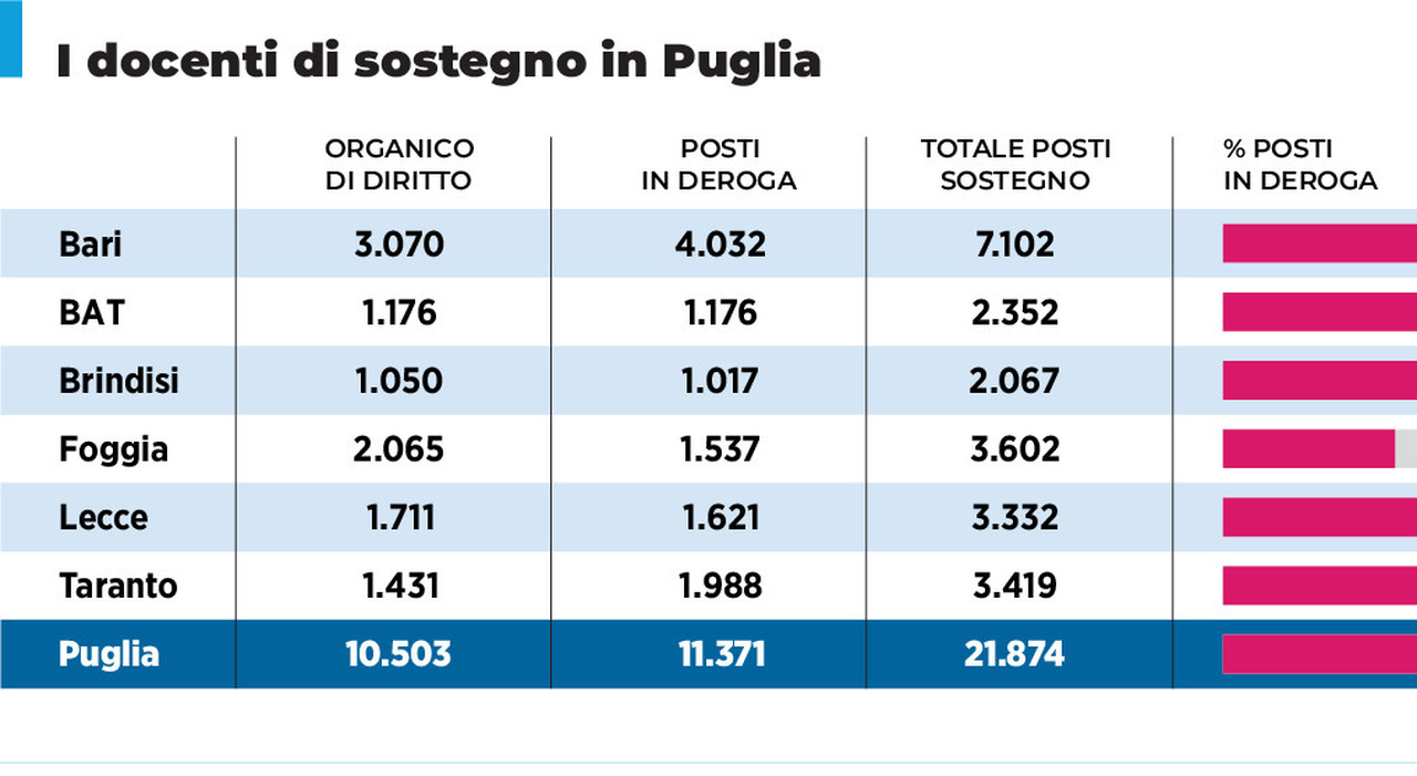 prof di sostegno in puglia pi249 precari che assunti da Quotidianodipuglia.it prof di sostegno in puglia pi249 precari che assunti