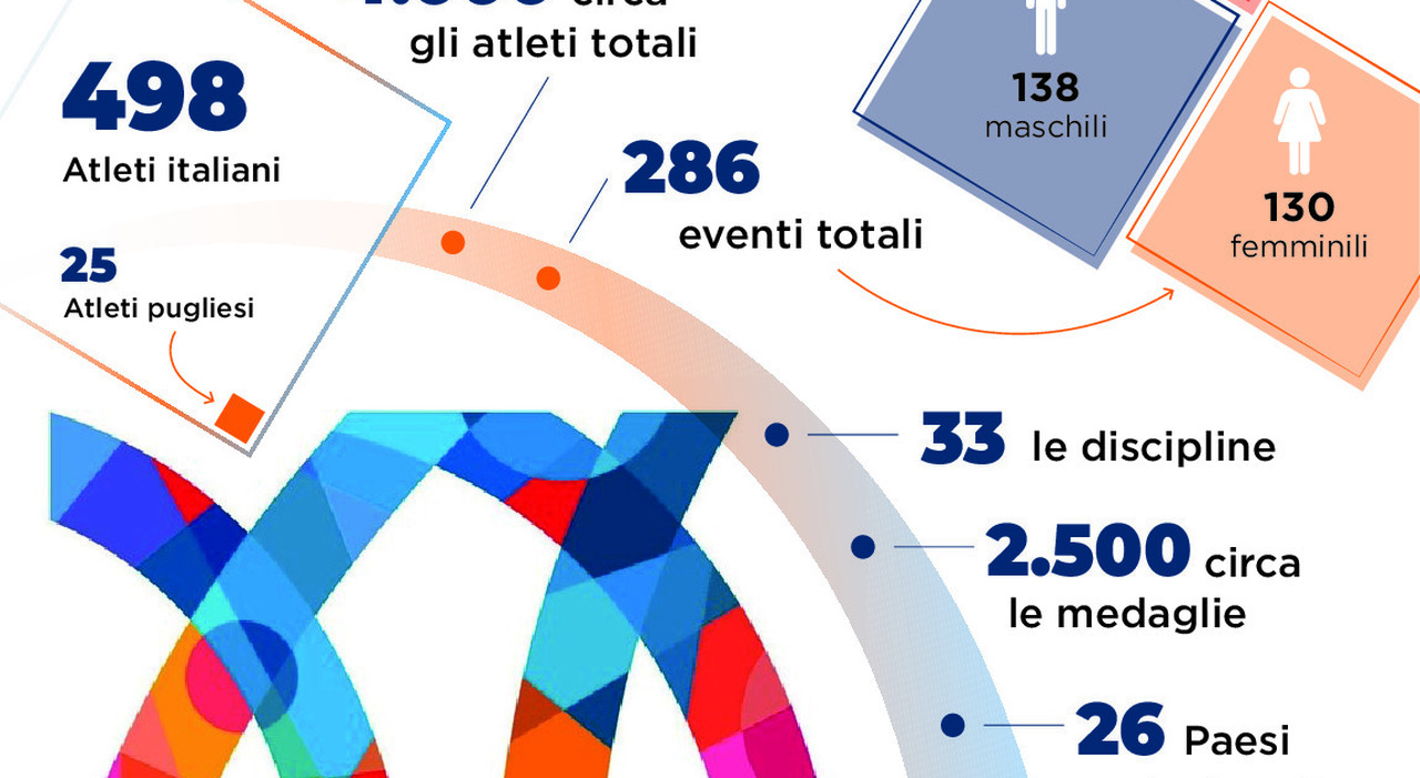 come saranno i giochi del mediterraneo 33 discipline 2500 medaglie quasi 4mila atleti gli atleti pi249 famosi da Quotidianodipuglia.it come saranno i giochi del mediterraneo 33 discipline 2500 medaglie quasi 4mila atleti gli atleti pi249 famosi