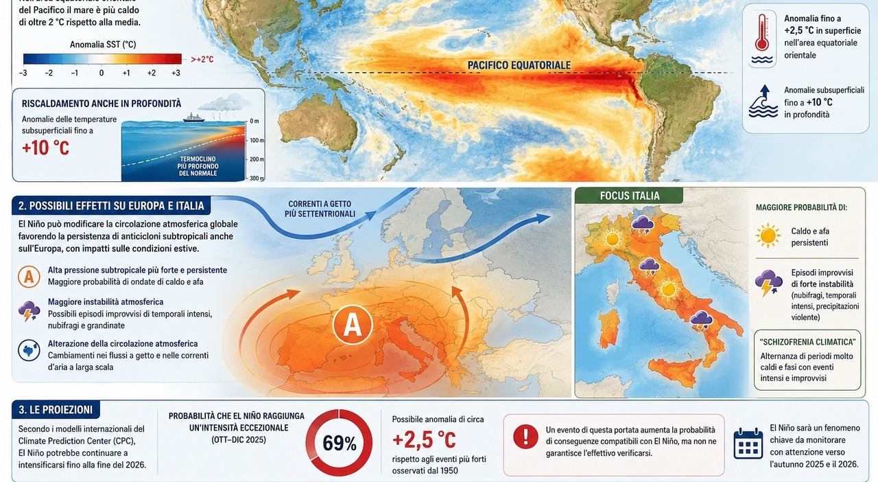 in autunno possibile un evento storico el ni241o accelera e il pacifico si scalda cosa pu242 succedere in europa e in italia da Ilmessaggero.it in autunno possibile un evento storico el ni241o accelera e il pacifico si scalda cosa pu242 succedere in europa e in italia