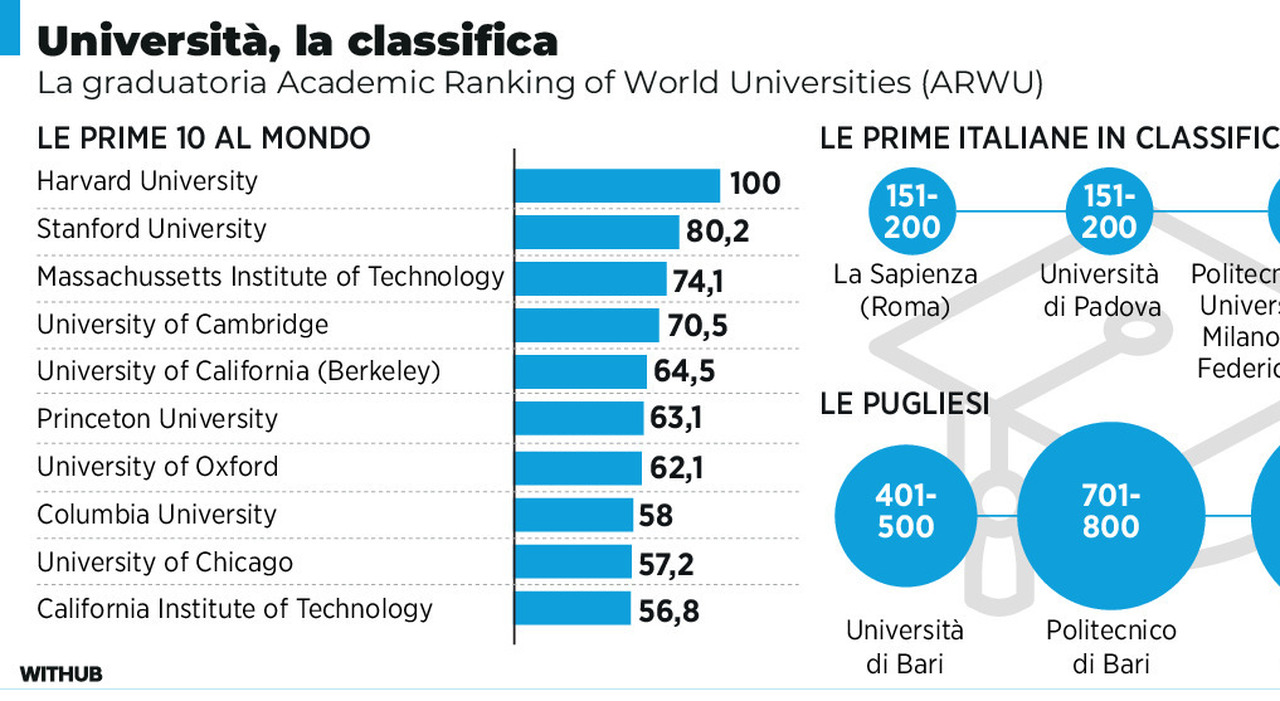 universit224 la classifica tre pugliesi nelle prime mille balzo di unisalento da Quotidianodipuglia.it universit224 la classifica tre pugliesi nelle prime mille balzo di unisalento