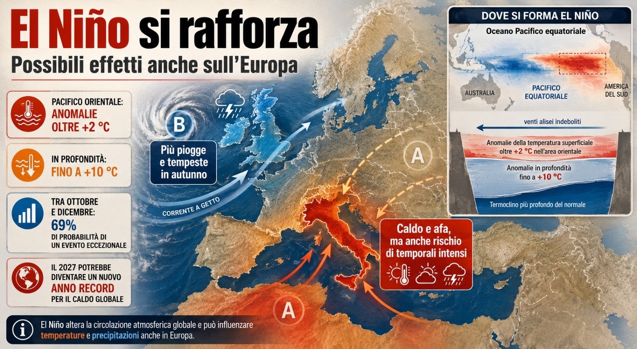 un 2027 tra caldo record e temporali estremi il super el ni241o accelera e preoccupa gli esperti da Ilmessaggero.it un 2027 tra caldo record e temporali estremi il super el ni241o accelera e preoccupa gli esperti