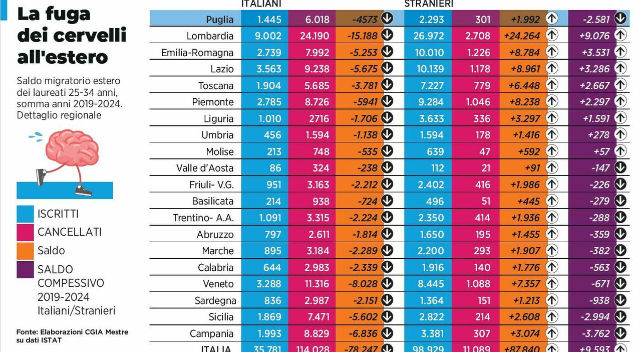 fuga dei cervelli la puglia al terzo posto in italia per perdita di laureati da Quotidianodipuglia.it fuga dei cervelli la puglia al terzo posto in italia per perdita di laureati