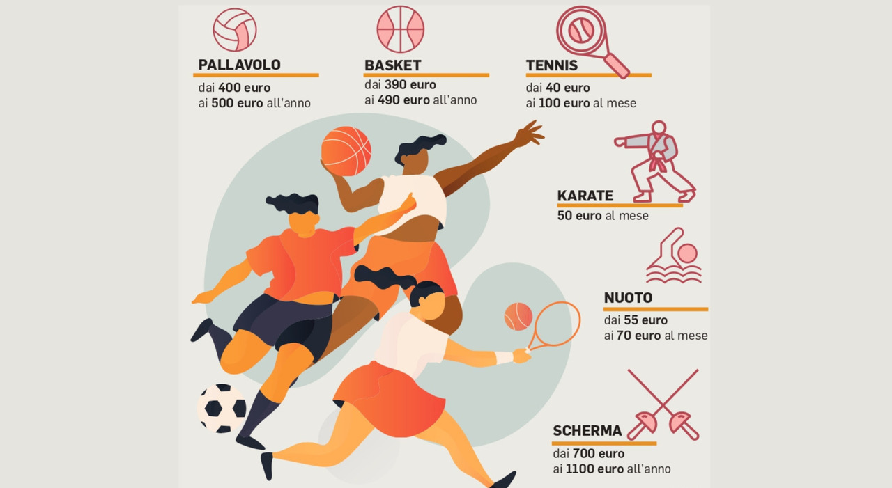 sport per un figlio si spendono fino a 1100 euro l anno aumentano i costi di palestre istruttori gare e trasferte la lista dei rincari da Ilgazzettino.it sport per un figlio si spendono fino a 1100 euro l anno aumentano i costi di palestre istruttori gare e trasferte la lista dei rincari