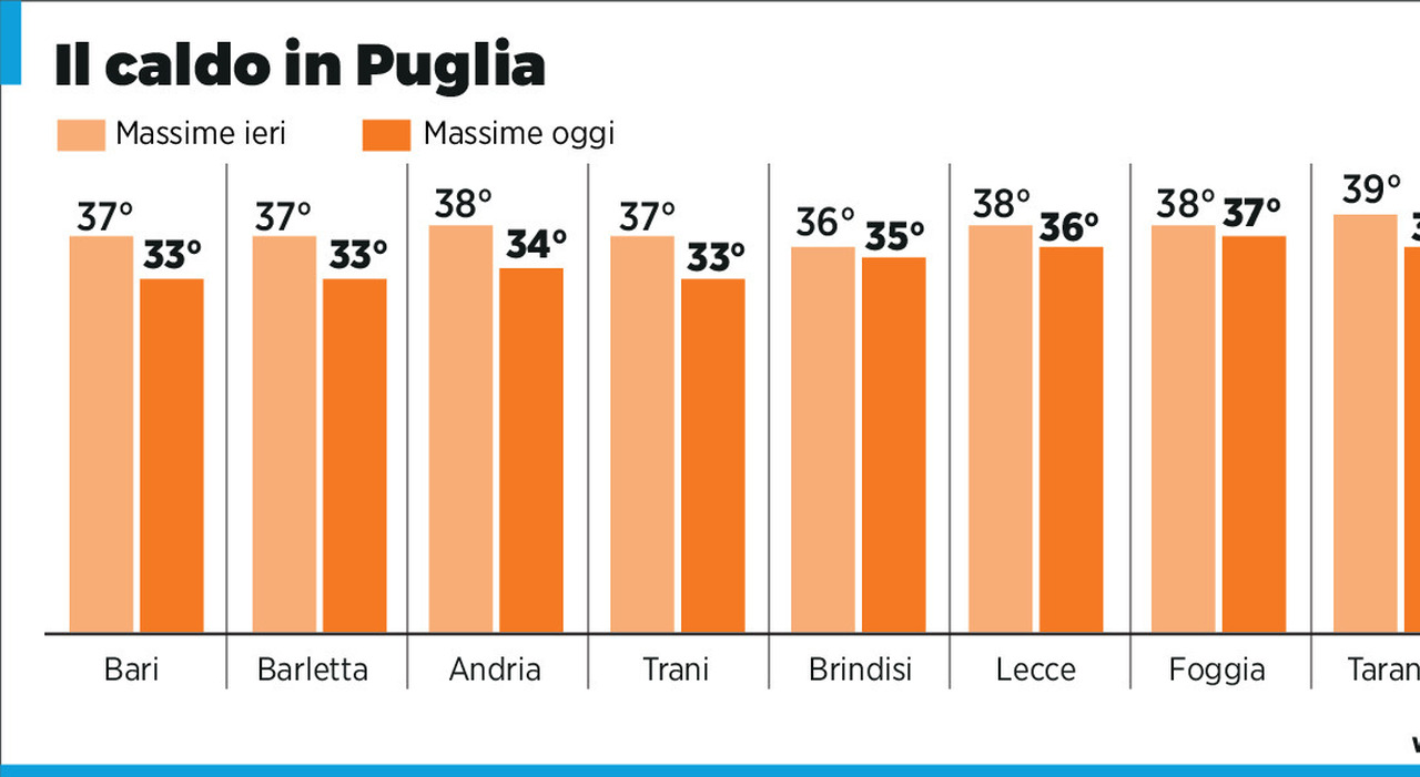 Sono i giorni più caldi dell Sono i giorni più caldi dell