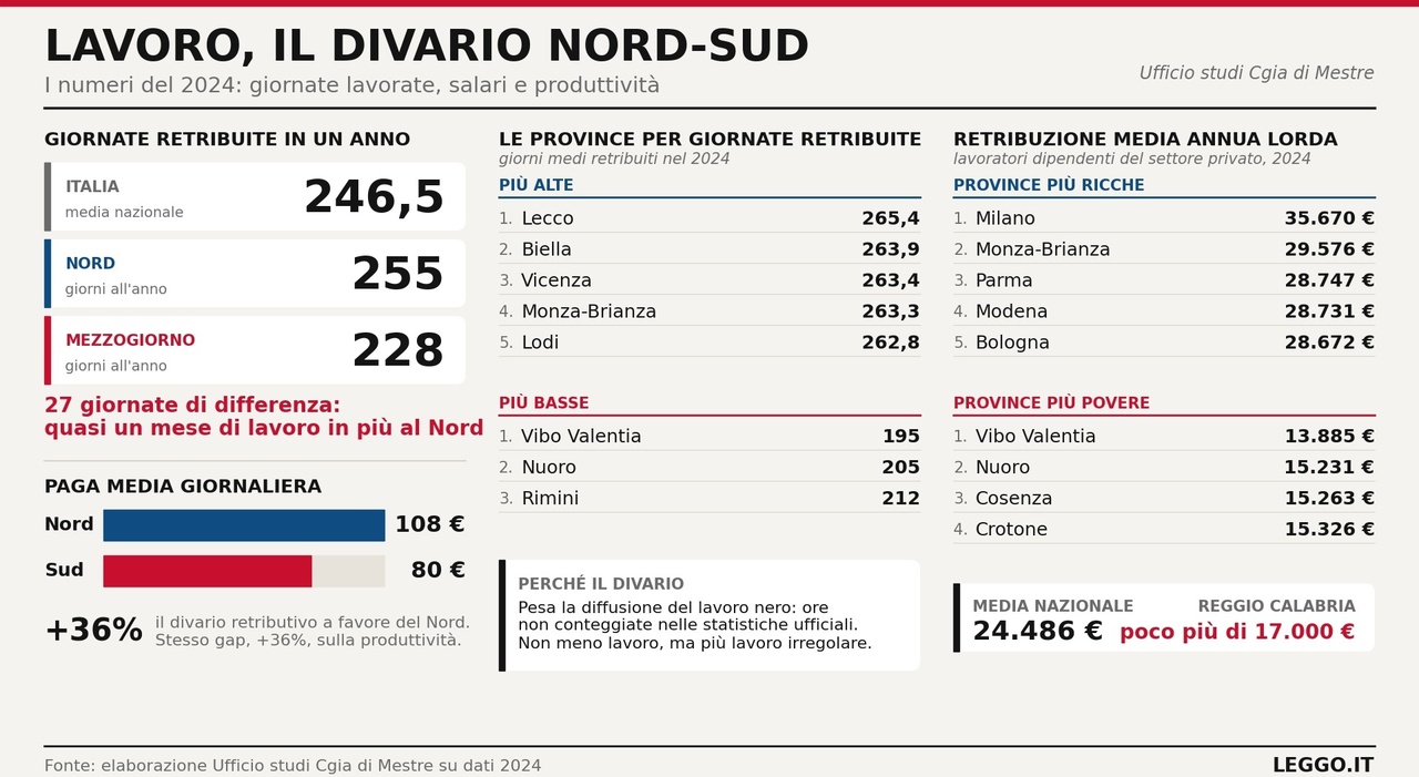 https://statics.cedscdn.it/photos/MED_HIGH/2026/09/05/9745136_05100634_lavoro_nord_sud_italia_cgia_dati_oggi.jpg