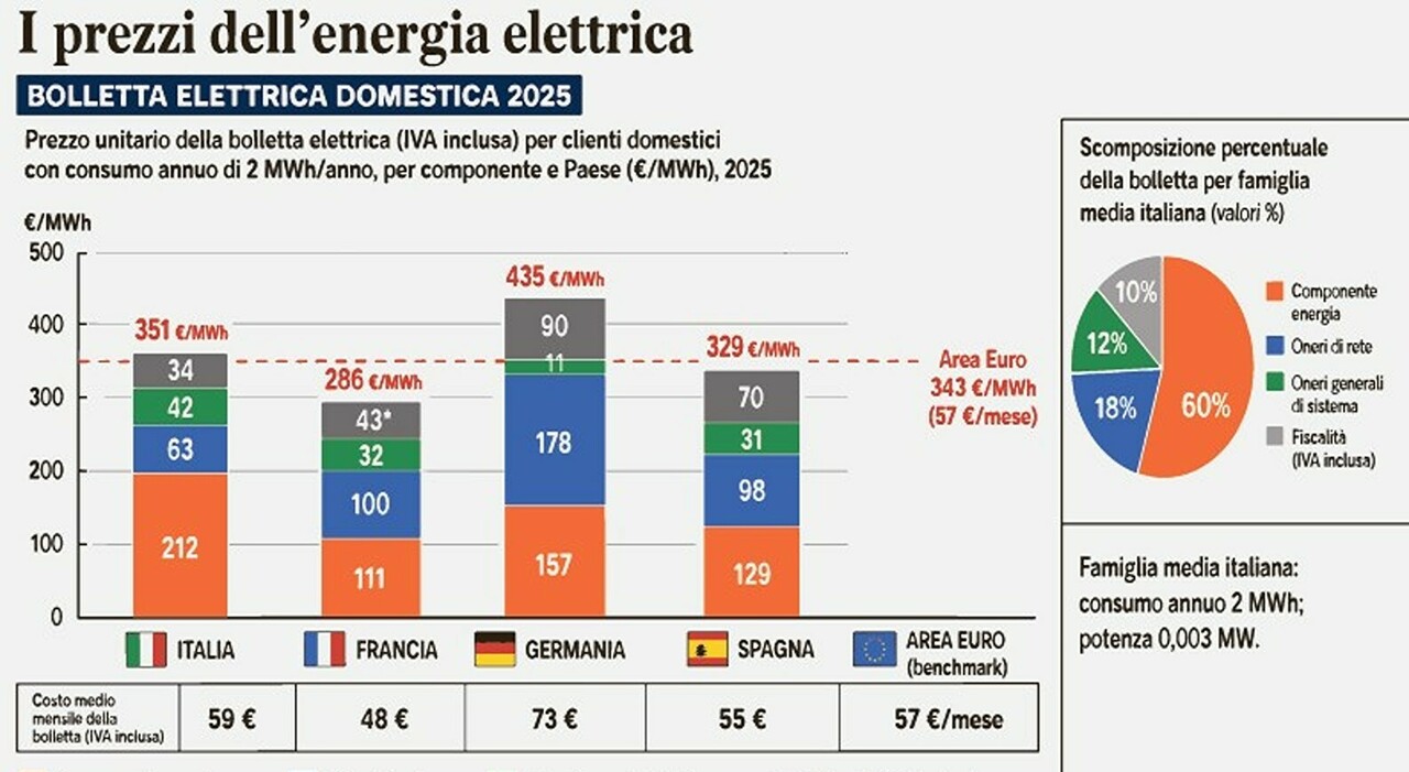 https://statics.cedscdn.it/photos/MED_HIGH/2026/09/06/9745941_06085515_energia_prezzo_consumi_200_miliardi.v1.jpg