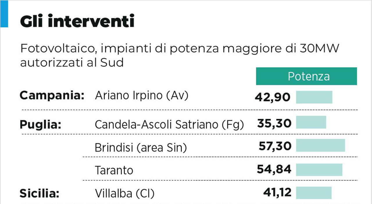 svolta sullenergia green sette mega impianti al sud per sostenere lindustria da Ilmattino.it svolta sullenergia green sette mega impianti al sud per sostenere lindustria