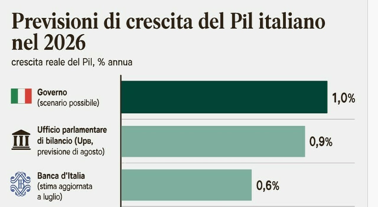 https://statics.cedscdn.it/photos/MED_HIGH/2026/09/07/9747743_07073903_pil_1_accise_carburanti_aiuti_slittano.jpg