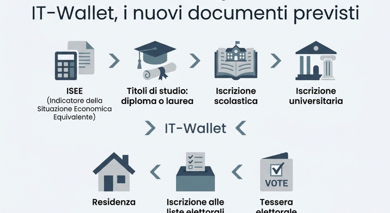 it wallet in arrivo nuovi documenti sull app io dall isee alla laurea dalla tessera elettorale al certificato di residenza da Ilmessaggero.it it wallet in arrivo nuovi documenti sull app io dall isee alla laurea dalla tessera elettorale al certificato di residenza