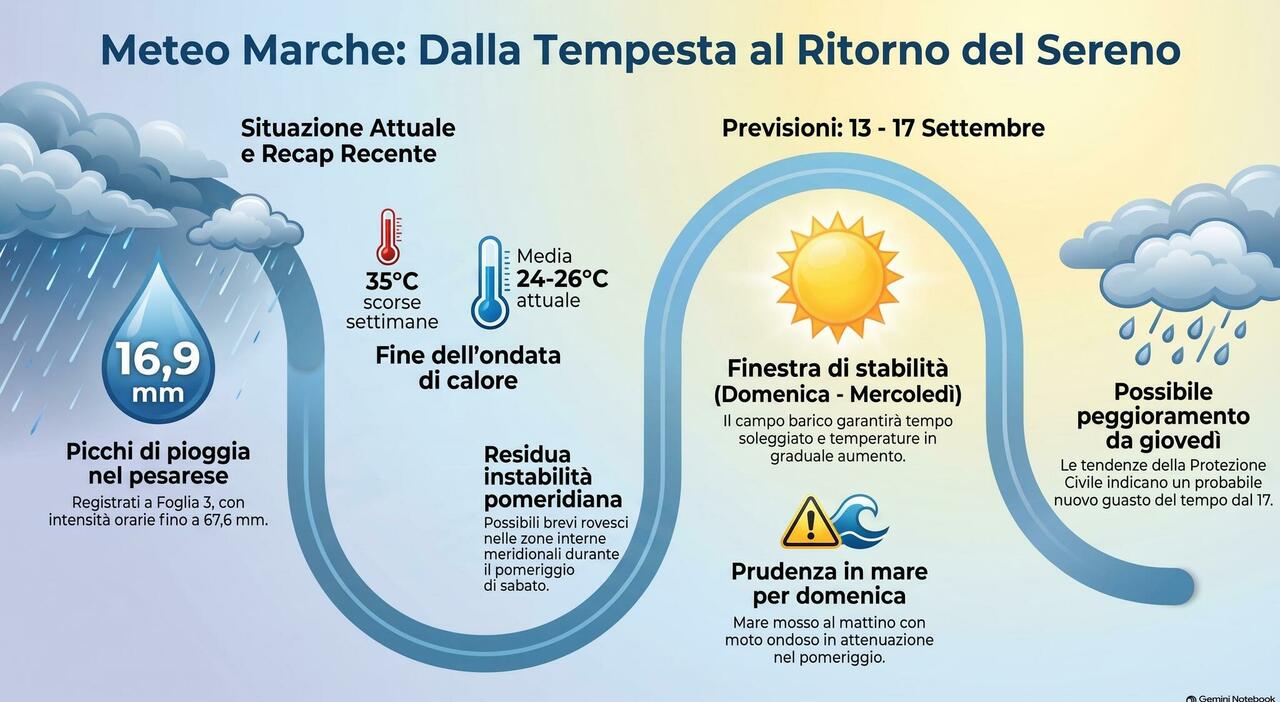 marche torna il bel tempoe il termometro risale a 30176ecco fino a quando durer224 da Corriereadriatico.it marche torna il bel tempoe il termometro risale a 30176ecco fino a quando durer224
