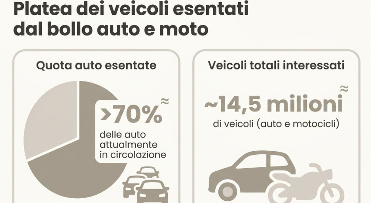 bollo abolito per auto medio piccole e moto nel 2027 diventer224 strutturale in manovra meloni cancellata una delle tasse pi249 odiate da Ilmessaggero.it bollo abolito per auto medio piccole e moto nel 2027 diventer224 strutturale in manovra meloni cancellata una delle tasse pi249 odiate