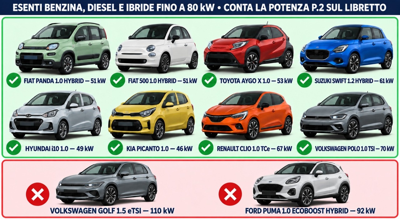 bollo auto abolito per quali modelli non si pagher224 pi249 come funzionano le esenzioni e chi 232 escluso la soglia di 80 kw da Ilmessaggero.it bollo auto abolito per quali modelli non si pagher224 pi249 come funzionano le esenzioni e chi 232 escluso la soglia di 80 kw