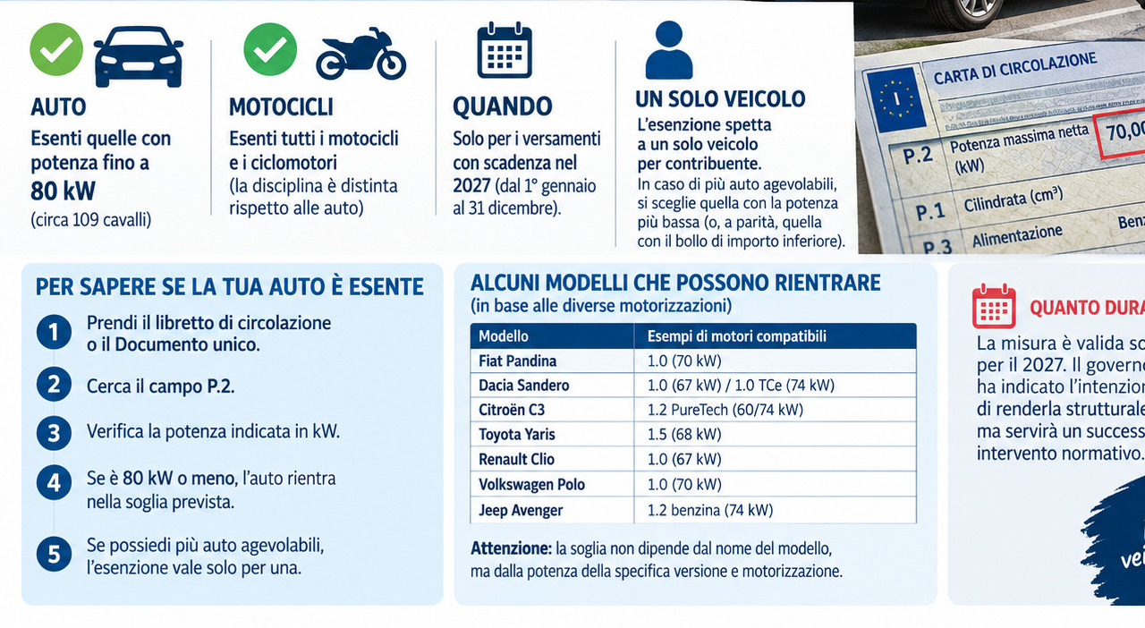 bollo abolito come faccio a sapere se la mia auto 232 esente cosa controllare per capire se non va pagato la guida pratica da Ilmessaggero.it bollo abolito come faccio a sapere se la mia auto 232 esente cosa controllare per capire se non va pagato la guida pratica