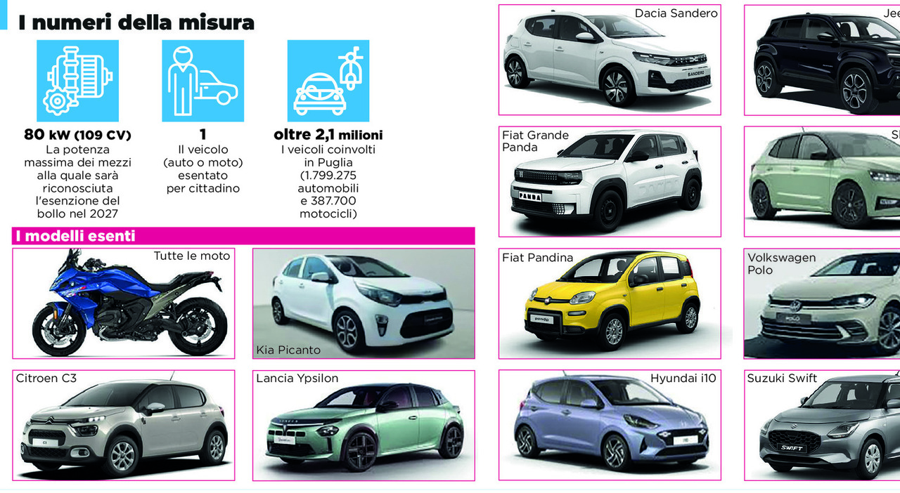 bollo auto e motocicli in puglia esenzione per 21 milioni di veicoli ecco quali tipologie da Quotidianodipuglia.it bollo auto e motocicli in puglia esenzione per 21 milioni di veicoli ecco quali tipologie
