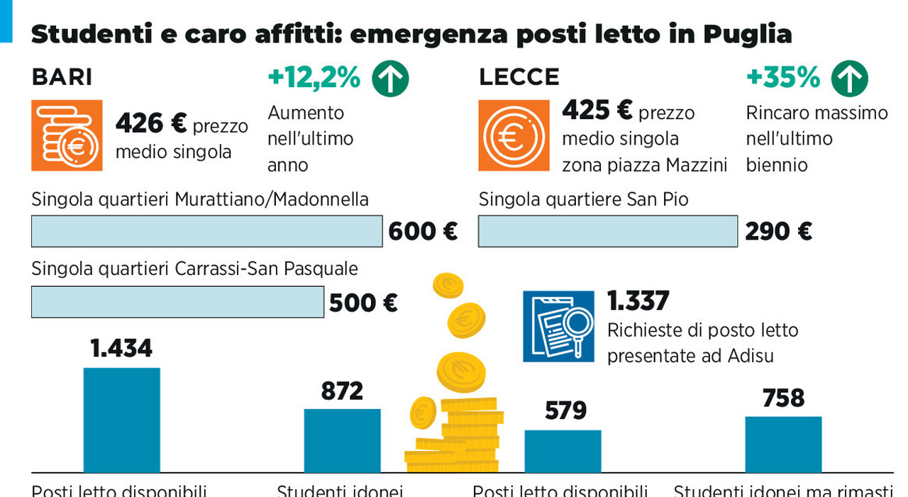 caro affitti la protesta degli studenti per una stanza 400 euro al mese 232 insostenibile da Quotidianodipuglia.it caro affitti la protesta degli studenti per una stanza 400 euro al mese 232 insostenibile