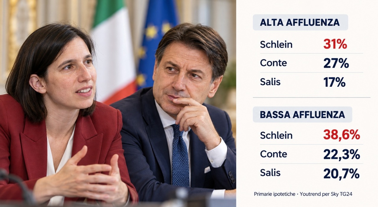 primarie schlein avanti su conte ma c 232 il tema affluenza nel centrodestra il 51 vuole vannacci in coalizione da Ilmessaggero.it primarie schlein avanti su conte ma c 232 il tema affluenza nel centrodestra il 51 vuole vannacci in coalizione