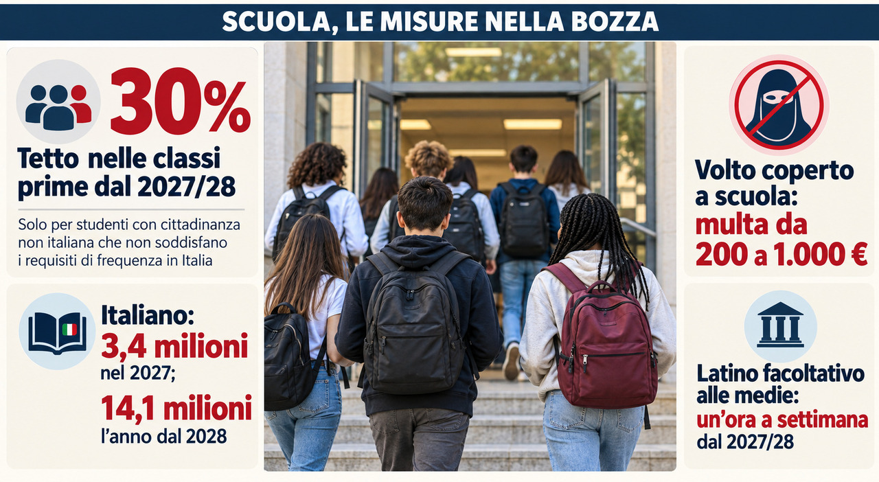 decreto scuola tutte le misure minore via dalla famiglia se i genitori non studiano italiano dal tetto agli studenti al multe per il burqa fino al latino alle medie da Ilmessaggero.it decreto scuola tutte le misure minore via dalla famiglia se i genitori non studiano italiano dal tetto agli studenti al multe per il burqa fino al latino alle medie