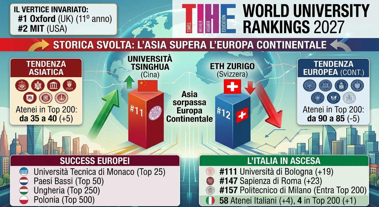 https://statics.cedscdn.it/photos/MED_HIGH/2026/09/29/9792560_29091919_migliori_universita_al_mondo_classifica_italia_bologna_roma_cina_europa_2_.jpg