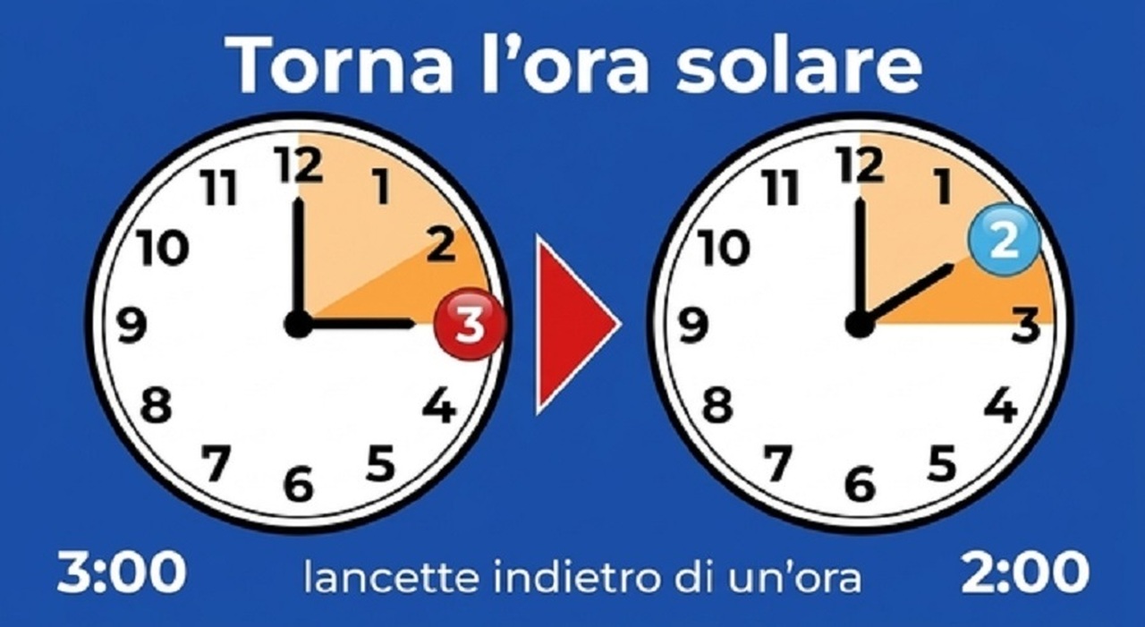 https://statics.cedscdn.it/photos/MED_HIGH/2026/10/06/9807352_06105429_ora_solare_vantaggi.jpg