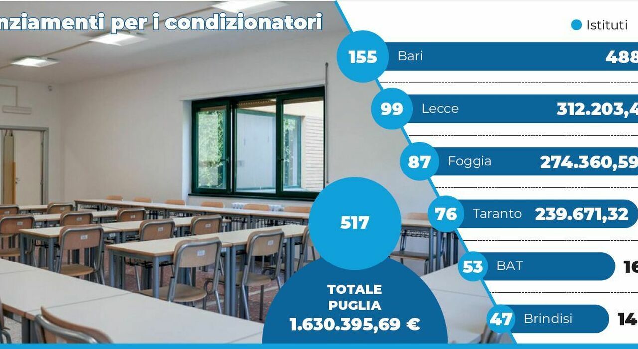 condizionatori nelle scuole pugliesi dal ministero 16 milioni per 517 istituti da Quotidianodipuglia.it condizionatori nelle scuole pugliesi dal ministero 16 milioni per 517 istituti