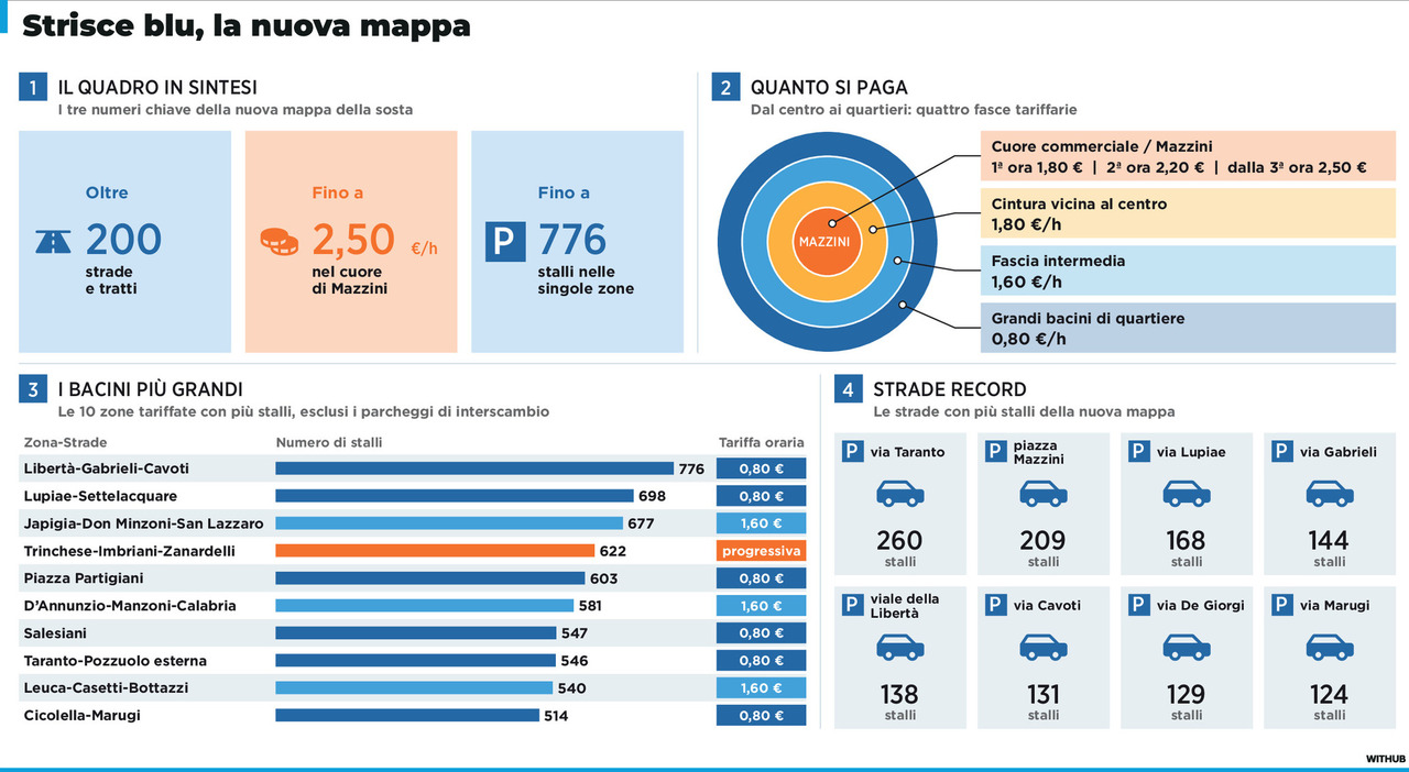 parcheggi via ai lavori per 6500 nuovi stalli prima di natale scattano le nuove tariffe da Quotidianodipuglia.it parcheggi via ai lavori per 6500 nuovi stalli prima di natale scattano le nuove tariffe