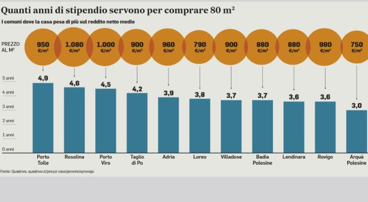 il granchio blu impoverisce il delta e pesa anche sulla casa a porto tolle servono quasi 5 anni di reddito per comprarla